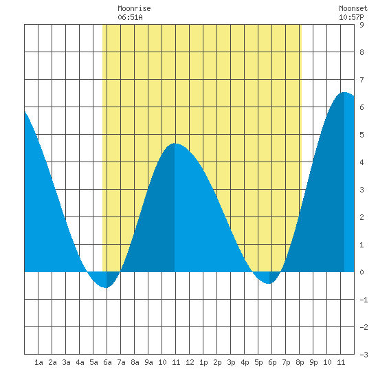 West Creek tide chart for Monday, May 18, 2026