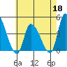 West Creek tide chart for Monday, May 18, 2026