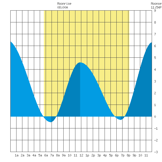 West Creek tide chart for Tuesday, May 19, 2026