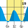West Creek tide chart for Tuesday, May 19, 2026