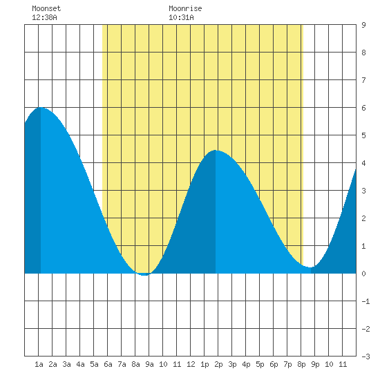 West Creek tide chart for Thursday, May 21, 2026