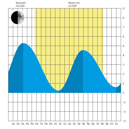 West Creek tide chart for Saturday, May 23, 2026