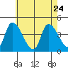 West Creek tide chart for Sunday, May 24, 2026