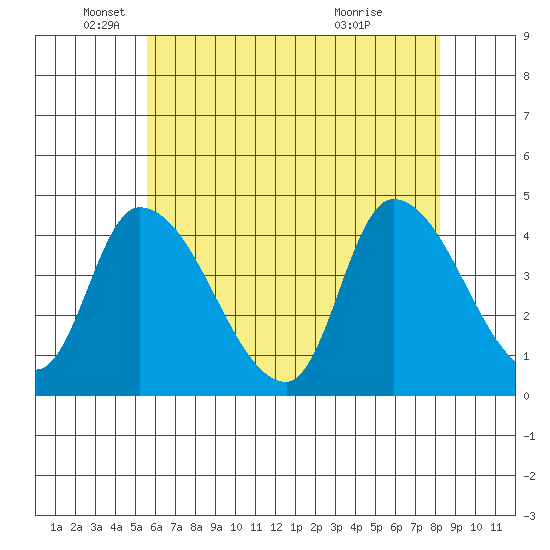 West Creek tide chart for Monday, May 25, 2026