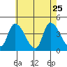 West Creek tide chart for Monday, May 25, 2026