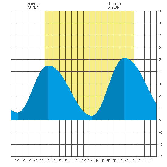 West Creek tide chart for Tuesday, May 26, 2026