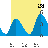 West Creek tide chart for Thursday, May 28, 2026