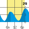 West Creek tide chart for Friday, May 29, 2026
