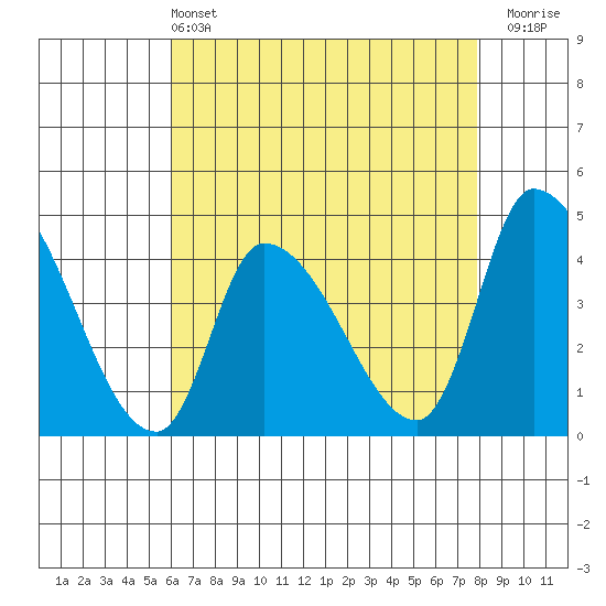 West Creek tide chart for Saturday, May 2, 2026