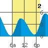 West Creek tide chart for Saturday, May 2, 2026