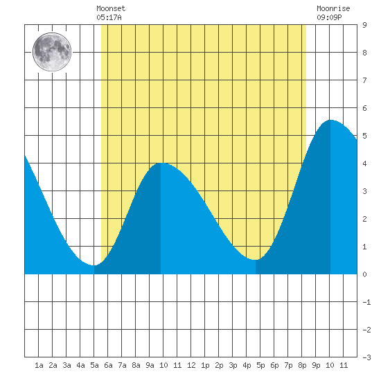 West Creek tide chart for Sunday, May 31, 2026
