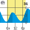 West Creek tide chart for Sunday, May 31, 2026
