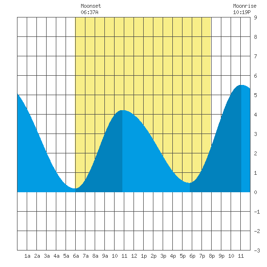 West Creek tide chart for Sunday, May 3, 2026