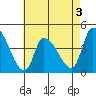 West Creek tide chart for Sunday, May 3, 2026