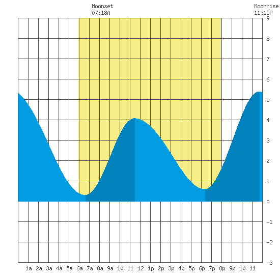West Creek tide chart for Monday, May 4, 2026