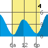 West Creek tide chart for Monday, May 4, 2026