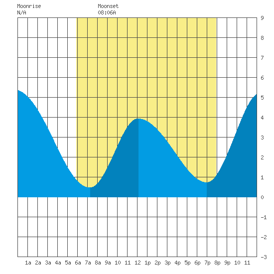 West Creek tide chart for Tuesday, May 5, 2026