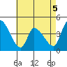 West Creek tide chart for Tuesday, May 5, 2026