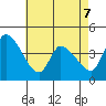 West Creek tide chart for Thursday, May 7, 2026