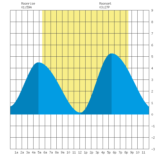 West Creek tide chart for Wednesday, June 10, 2026
