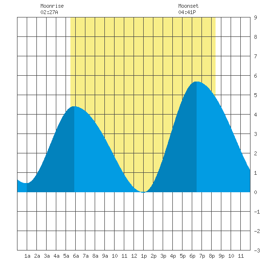 West Creek tide chart for Thursday, June 11, 2026
