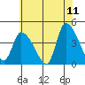 West Creek tide chart for Thursday, June 11, 2026