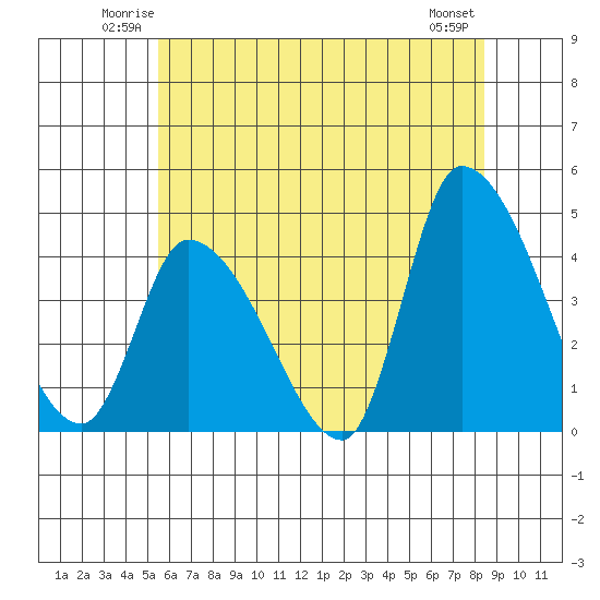 West Creek tide chart for Friday, June 12, 2026