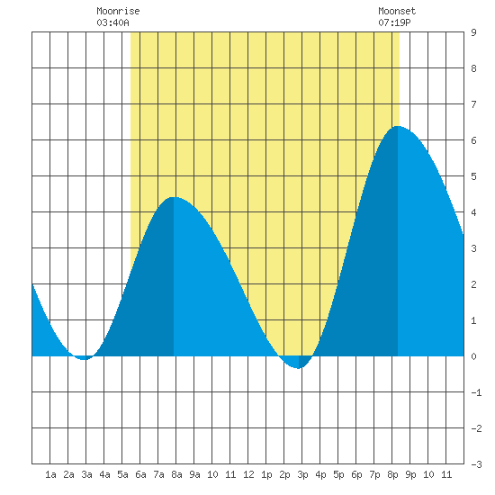 West Creek tide chart for Saturday, June 13, 2026