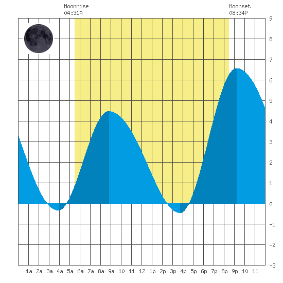 West Creek tide chart for Sunday, June 14, 2026