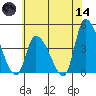 West Creek tide chart for Sunday, June 14, 2026