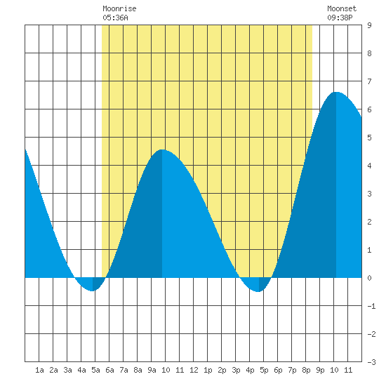 West Creek tide chart for Monday, June 15, 2026