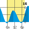 West Creek tide chart for Tuesday, June 16, 2026