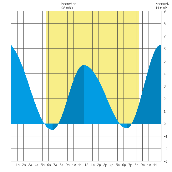 West Creek tide chart for Wednesday, June 17, 2026