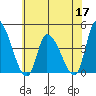 West Creek tide chart for Wednesday, June 17, 2026