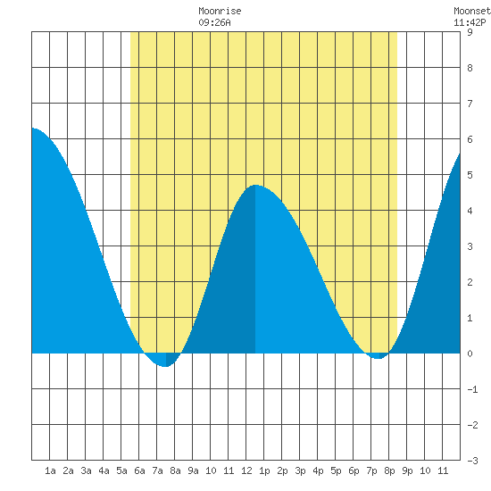 West Creek tide chart for Thursday, June 18, 2026