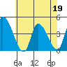 West Creek tide chart for Friday, June 19, 2026
