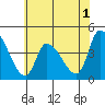 West Creek tide chart for Monday, June 1, 2026