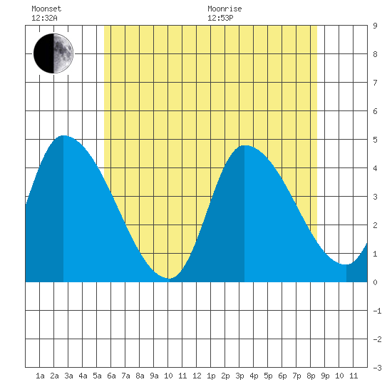 West Creek tide chart for Sunday, June 21, 2026