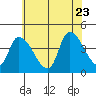 West Creek tide chart for Tuesday, June 23, 2026
