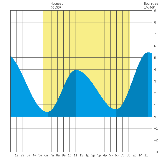 West Creek tide chart for Tuesday, June 2, 2026