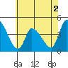 West Creek tide chart for Tuesday, June 2, 2026