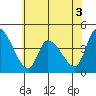 West Creek tide chart for Wednesday, June 3, 2026
