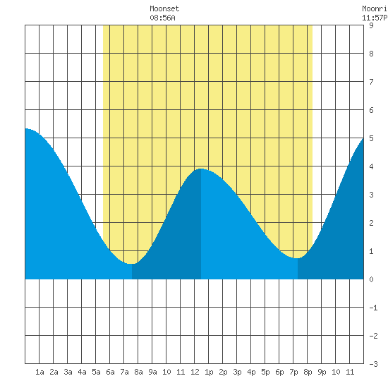 West Creek tide chart for Thursday, June 4, 2026