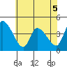 West Creek tide chart for Friday, June 5, 2026