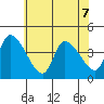 West Creek tide chart for Sunday, June 7, 2026