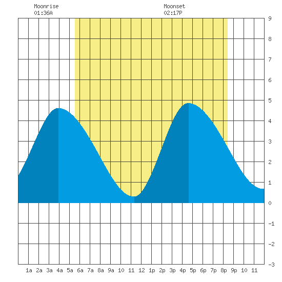 West Creek tide chart for Tuesday, June 9, 2026