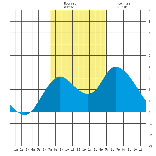 Borden HW Bridge tide chart for Saturday, December 10, 2022