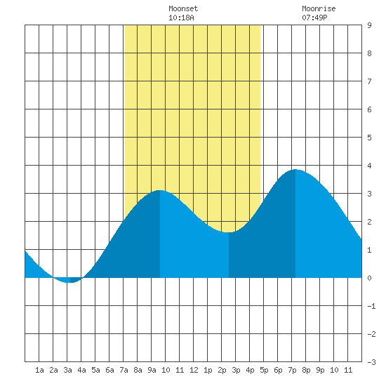 Borden HW Bridge tide chart for Sunday, December 11, 2022