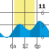 Borden HW Bridge tide chart for Sunday, December 11, 2022