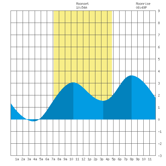 Borden HW Bridge tide chart for Monday, December 12, 2022